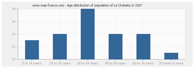 Age distribution of population of Le Chateley in 2007